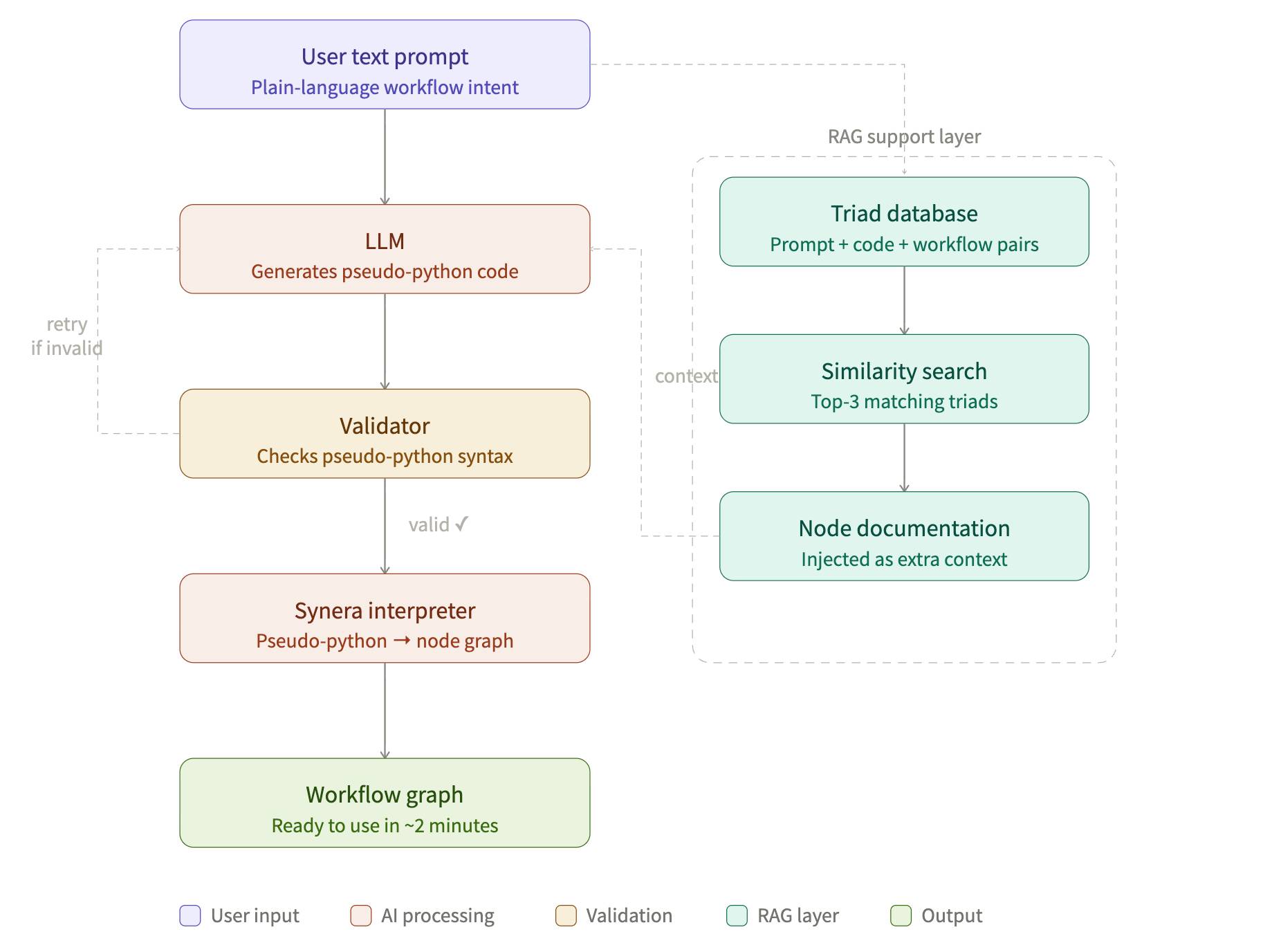 Dataset construction — two phases: reverse existing workflows into pseudo-Python, then enrich with synthetic data